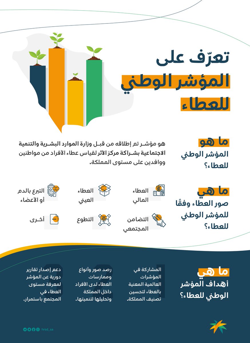 SaudiNVG's tweet photo. مؤشر العطاء الوطني يتيح فهم واقع عطاء الأفراد ويعزز مكانة #المملكة في مجال #العمل_التطوعي في المؤشرات العالمية

شارك في تعبئة الاستبيان التالي:

https://t.co/Nn5o4uLMvq https://t.co/cX7vxqFLFd
