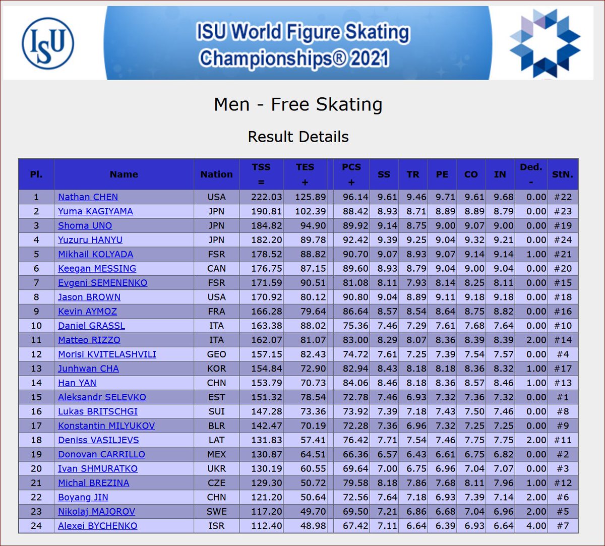 nest_skate's tweet photo. ワールド2021 男子FS終了。最終結果。
Men FS results
#WorldFigure
#Stockholm2021
#MenFS https://t.co/zkN3n9sccQ