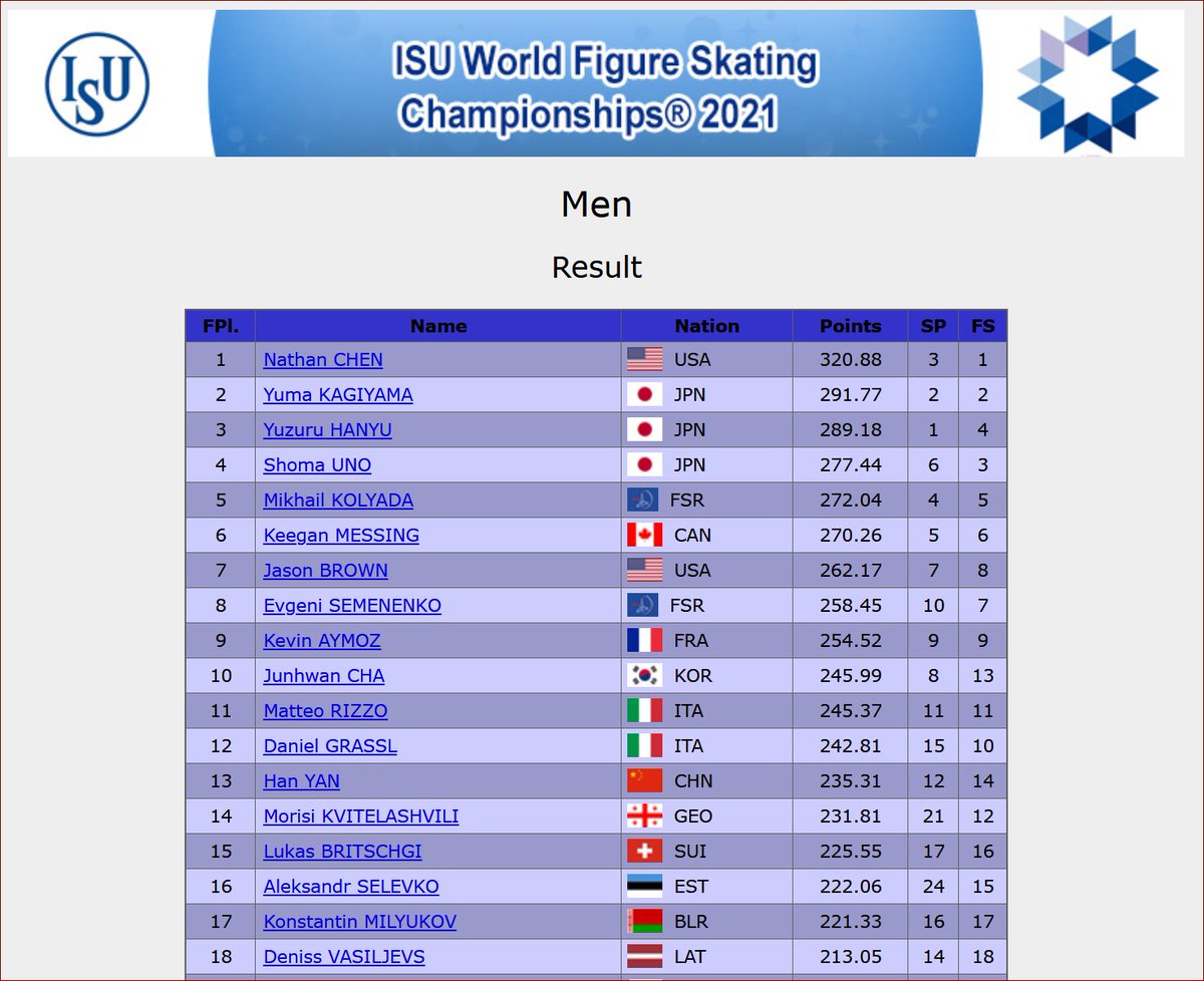 nest_skate's tweet photo. ワールド2021 男子FS終了。最終結果。
Men FS results
#WorldFigure
#Stockholm2021
#MenFS https://t.co/zkN3n9sccQ