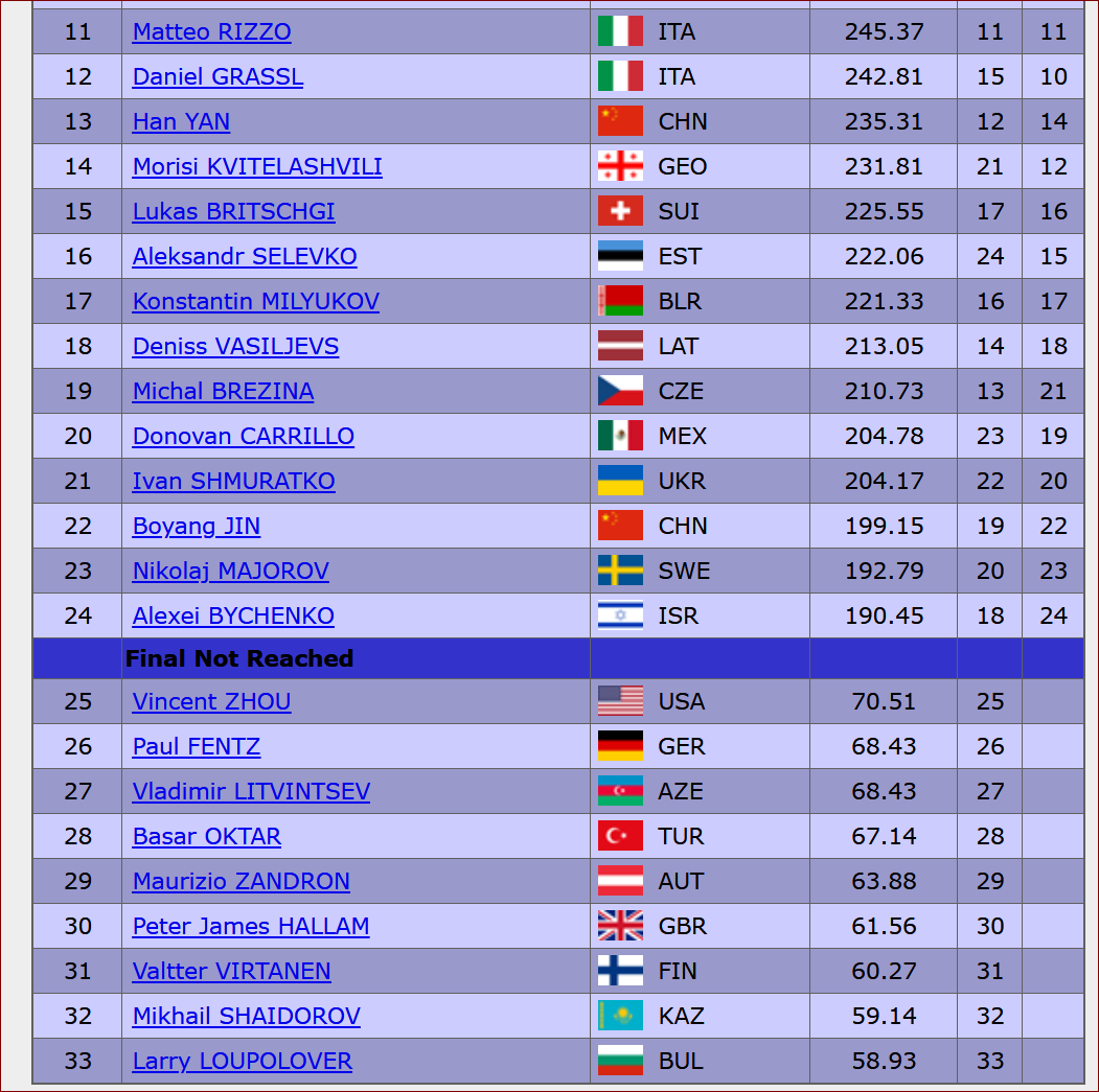 nest_skate's tweet photo. ワールド2021 男子FS終了。最終結果。
Men FS results
#WorldFigure
#Stockholm2021
#MenFS https://t.co/zkN3n9sccQ