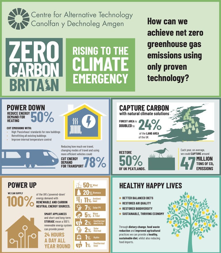 centre_alt_tech's tweet photo. We can rise to the #biodiversity and #ClimateCrisis.
 
Our research shows how we can create a #ZeroCarbonBritain with technology that exists today.
 
Join us to explore and share solutions
https://t.co/cr0o5e4FfD https://t.co/nfh0PaUXRe
