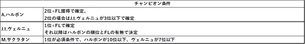 GtsF3000's tweet photo. タイトル争いのポイント早見表になります。
ハルボンは1位か2位でFL獲得で確定です。
ヴェルニュは1位とFL獲得で確定です。
それ以降は数字の通り対応しておりますので、放送中に適宜お伝えします。
サクラタンは優勝が必須条件になります https://t.co/B9E8DHhnst
