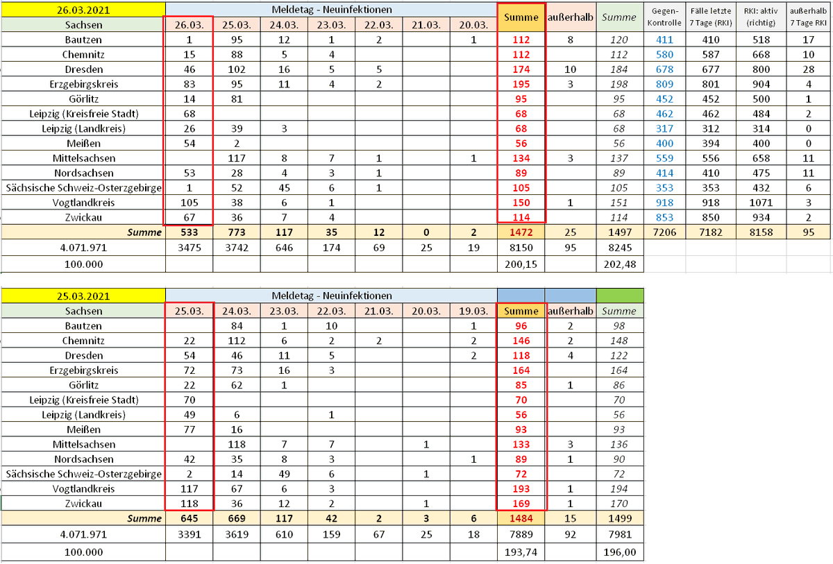 Wie in den Dashboard-Darstellungen von Bautzen und Dresden ersichtlich war, sei im nachfolgenden für alle LK/Städte Sachsen die Datengrundlage gesamthaft aufgeführtDie Verteilung der aktuellen Meldung auf mehrere Tage ist erkennbar wie die geringe Meldung zum 1. Tag(20/-)