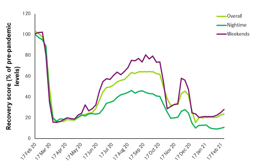 locomizer's tweet image. The 1st year anniversary of the High Streets Recovery Tracker by @CentreforCities and @locomizer: the tectonic shift in people's behaviour and #geospatial distribution of main economic groups:
lnkd.in/grCYDSK
#highstreets #realworlddata #recovery #locationintelligence