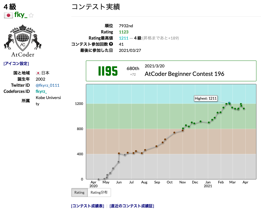 fkyrz_0111's tweet photo. ジェットコースター再び
fky_さんのAtCoder Beginner Contest 197(Sponsored by Panasonic)での成績:3702位
パフォーマンス:649相当
レーティング:1166→1123 (-43) :(
#AtCoder #ABC197(SponsoredbyPanasonic) https://t.co/RlLtT8jebx https://t.co/vyRmBjy2ld