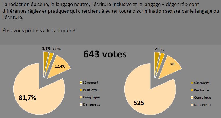 editodimo's tweet image. #SONDAGE #POLYCULT
#editodimo

Mon analyse du sondage sur l’#ecritureinclusive 

Merci à tous d’avoir participé. 🙏🏻

Les conclusions : 😉