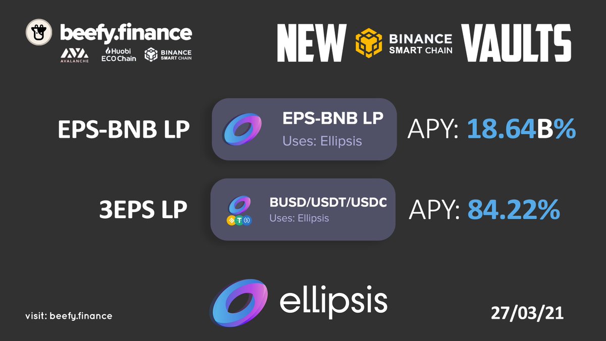 beefyfinance's tweet photo. New vaults announcement! 

@Ellipsisfi is now live on @beefyfinance 🐮

1️⃣ $EPS - $BNB LP: 18.64 billion %
2️⃣ $3EPS LP: 84.22%

Stake to auto-compound with ease on the most secure yield optimizer! #BSC #DeFi

Let us know which vaults you want to see next! 👇 https://t.co/AvIA8y0YVK