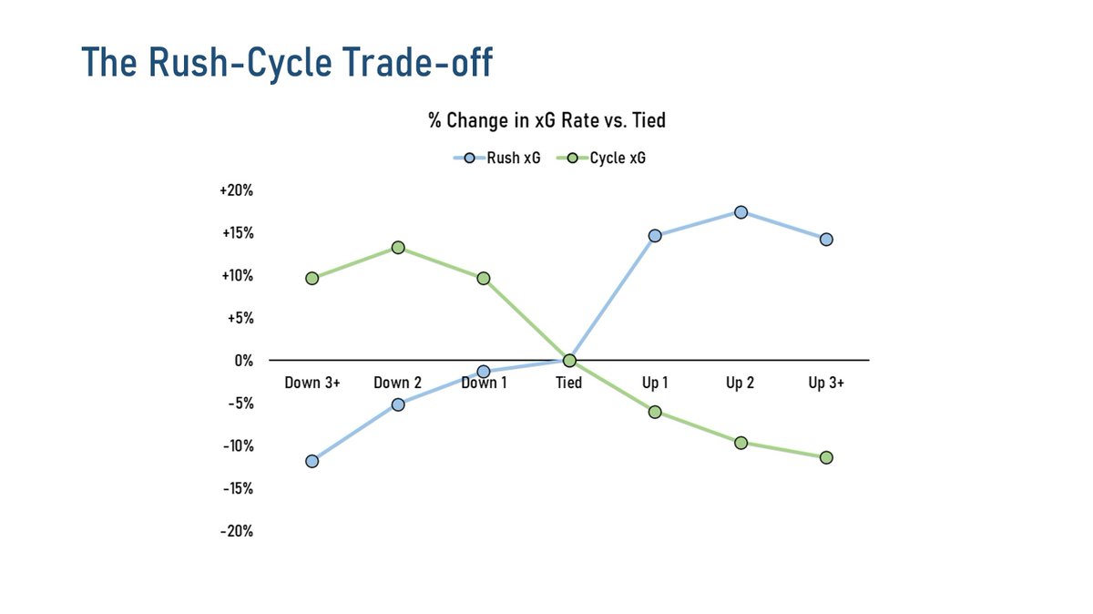Micah Blake McCurdy (@ineffectivemath) on Twitter photo <a href="/MeghanChayka/">Meghan Chayka</a> That rush-cycle tradeoff I mentioned earlier is especially clear when you see the graph, I should have just posted that at first. #OTTHAC21 <a href="/MeghanChayka/">Meghan Chayka</a> That rush-cycle tradeoff I mentioned earlier is especially clear when you see the graph, I should have just posted that at first. #OTTHAC21