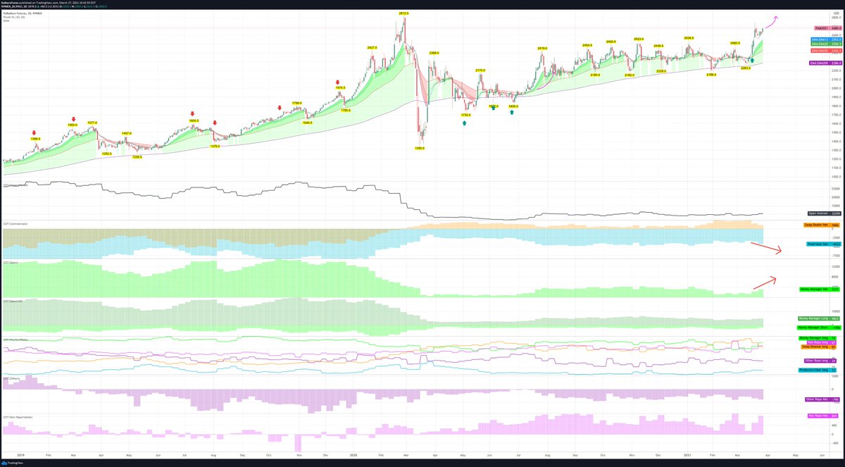 JJTradeReport's tweet photo. #Palladium #PA_F COT 
This could be it.
Commercials favors palladium now. Reopening demand(synchronizing with XLI Industrials) is increasing now. https://t.co/7NtpRGDwGO