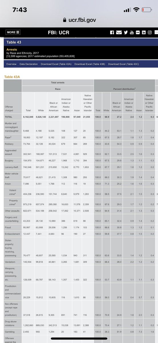 EbonyJHilton_MD's tweet photo. @therecount .@GOP blame #RacialMinorities for 🇺🇸’s problems, as if #White=Safe, but...
Per @FBI, #WhiteAmericans are:
🔹68.9% #AllArrests
🔹67.5% #Rapes
🔹67.5% #Burglaries
🔹71% #Arsons
🔹66% #MotorTheft
🔹62% #AggravatedAssault
🔹68.4% #Vandalism
🔹67.7% #Larceny
https://t.co/FCtGP99MWl https://t.co/vxPJnS47qT