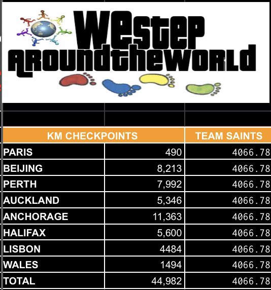 StjohngirlsPE's tweet photo. Over 4000kms covered so far in two weeks 😱great effort so far by #teamsaints 👏🏻 please keep recording over Easter &amp; get more people involved 🙌🏻 #WeStepAroundtheWorld 🌍 👣 @StJohnsAberdare @StjohnboysPE @missridout_pe https://t.co/y9t3aYHQYA