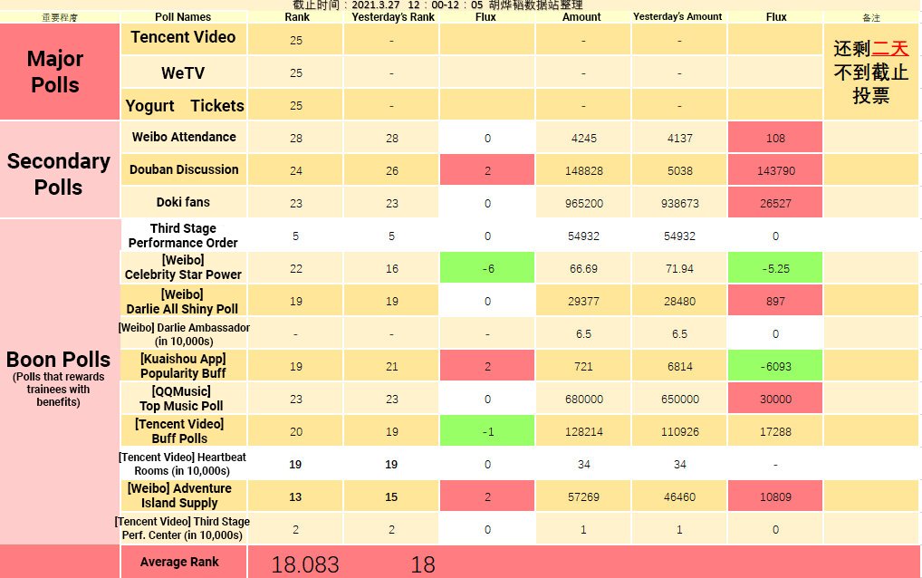 Slow Mae For Yetao Learning From Their Prev Mistakes Huyetao S Data Squad Had Increased Manpower Voting Efficiency Acc To Predictions He Would Ve Been Around 18th In The Very Least He Would Ve