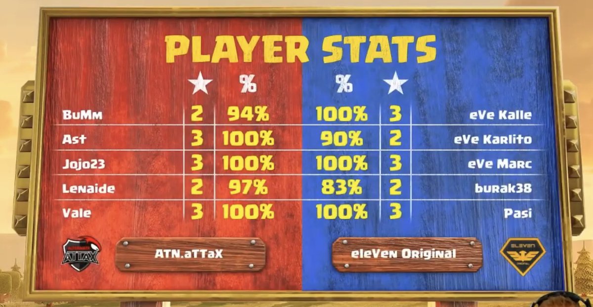 eleven_original's tweet photo. So close..🥶

Unfortunate we lost in the quarterfinals of Warm Up on percentage 

GG to @ATNaTTaX_CoC, good luck for the semis!

Triples by: @KalleEve (Dragbat), @Pasi_coc (Pekkasmash), @eVe__Marc (QC Lalo)

Thanks to @HartekFilip and Charlie for helping with preparing bases!🔥 https://t.co/QTQiukdesk