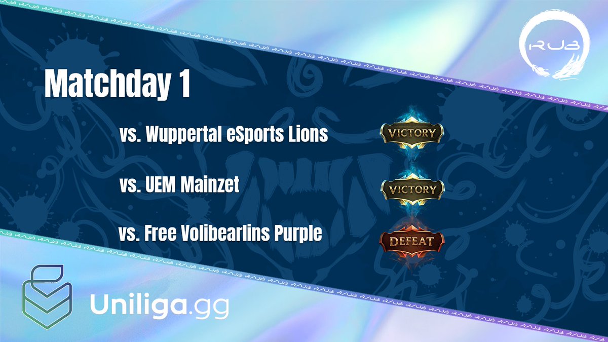 RUBdragons's tweet photo. 🎫 Wildcard Turnier Tag 1 Ergebnisse @uniligaGG 🎫

✅ Wuppertal eSports Lions
✅ UEM Mainzet
🅾️ Free Volibearlins Purple

Wir haben einen guten ersten Tag hingelegt! Wir sehen uns morgen um 13 Uhr im Losers Bracket, um das Ding zu holen. 💪

#RUBallout💎 #letsgorub #rubesports https://t.co/SbhfcZb4VK