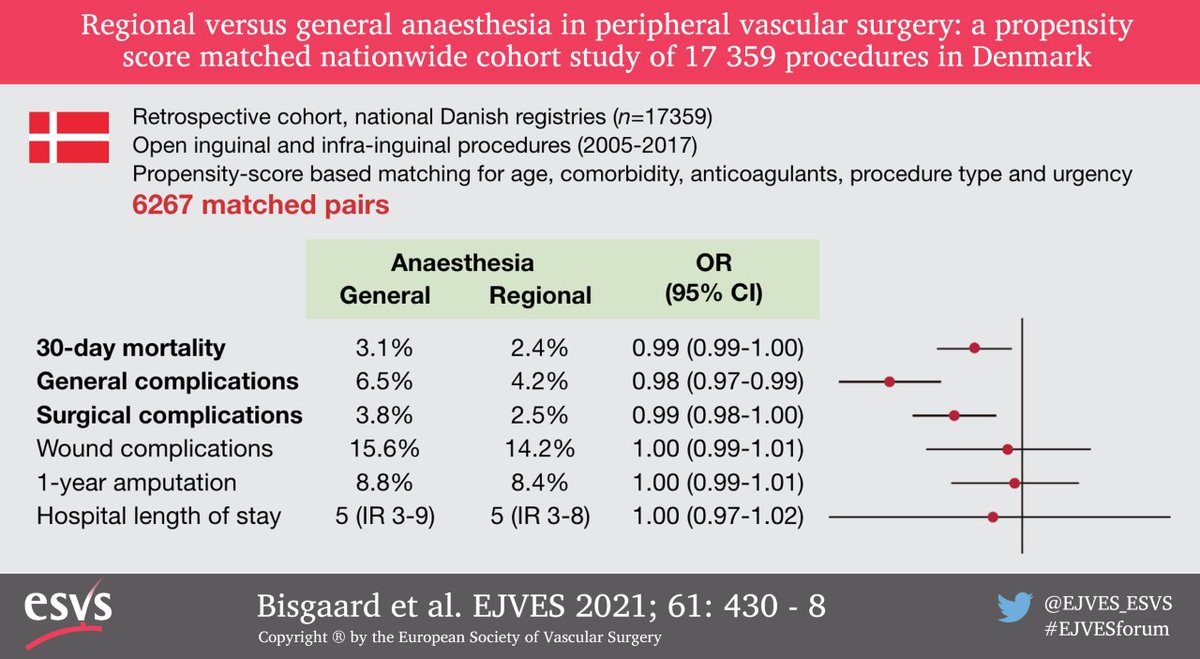 Do your PAD patients receive mostly general or regional anesthesia? Take a look at these results, in a nutshell, from the Danish #EJVESEditorsChoice study
#EJVESvisualabstract
#EJVESforum 
<a href="/MelVegCen/">Melina Vega</a> 
<a href="/bazinger_z/">bazinger_z</a>