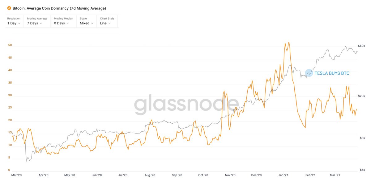 willywoo's tweet photo. Early investors like to take profit by selling their coins (which carry more dormancy) into every rally, then this guy called @elonmusk comes along and decides to buy, now they HODL like the rest of us. https://t.co/npv2bIg7ql