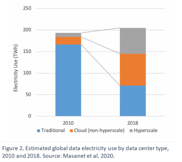 ChadCohen1's tweet photo. In class 3, we learned about the transition to cloud computing from traditional server based systems. The benefits are clear, agility, elasticity, and low-start up and ramp-up costs. The transition to cloud-based computing demonstrated by energy consumption is depicted below. https://t.co/gAynUeeilZ