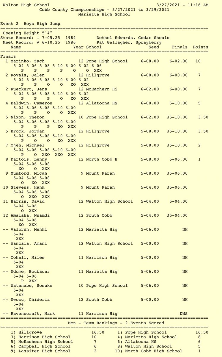 HillgroveTFXC's tweet photo. 🚨 Jalen Royals finishes 2nd in the boys high jump at the Cobb County Championships! #ConsistentToGreat https://t.co/tJ19x0NdqT