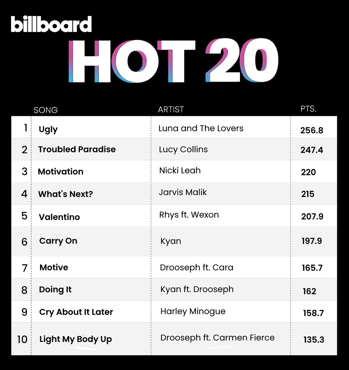 habpopchartdata's tweet photo. The #Hot20 top 10 point stats (03.27.21). Provided by @habpopbillboard. https://t.co/3QAuTSyeID