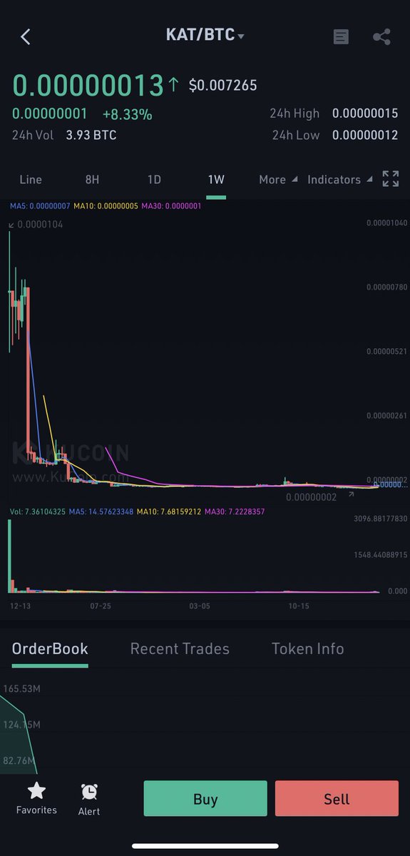 @KambriaNetwork $KAT 

Partnerships:
@terra_money $LUNA
@TomoDexOfficial $TOMO
@CarnegieMellon
@Stanford
@LehighU
@Toppan_Merrill
@DrepOfficial
@OhmniLabs
@PerlinNetwork
@AmpliFiHome
& many more. DYOR👆

Potential🤔 still under $0.01

$CELR $ANKR $FET $ERN $AST $HTR $MATIC