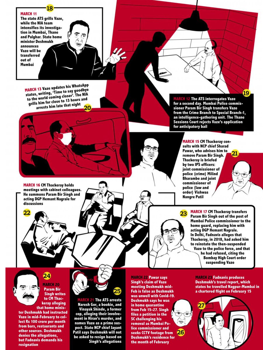 siddarthsuresh's tweet image. Mumbai’s #BombGate explained. The sensational sequence of happenings has more questions than answers.

Was this staged to extort money from India’s richest man - #Ambani ?

Courtesy - #IndiaToday