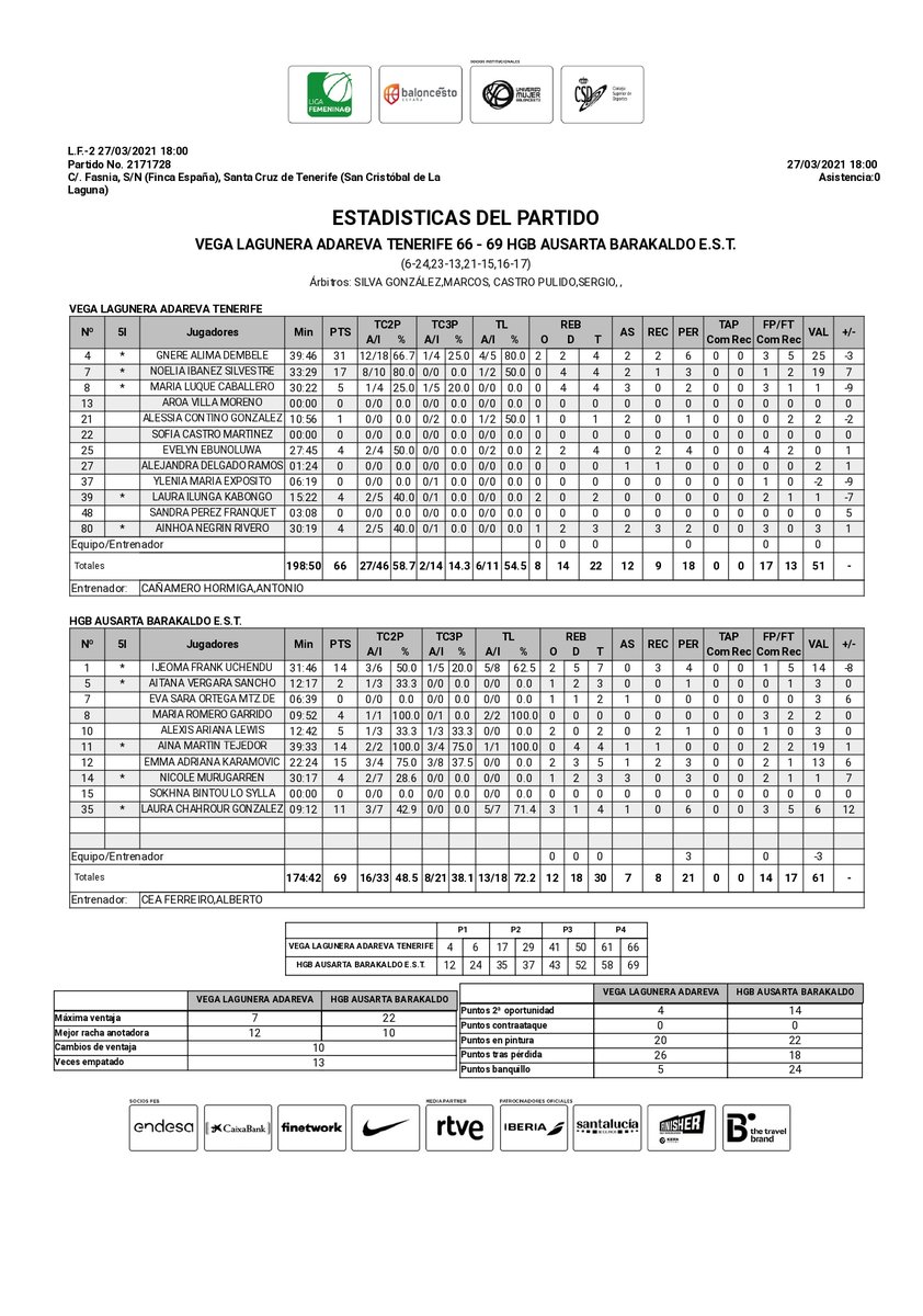 CBADAREVA's tweet photo. 🗒️📈⛹🏻♀️ ¡Ya puedes echarle un vistazo a las estadísticas de nuestro partido ante el @BARAKALDO__EST! 🧐👇🏾
#SomosAdareva #TrabajoYHumildad #LigaFemenina2 https://t.co/6nCdfwhCGj