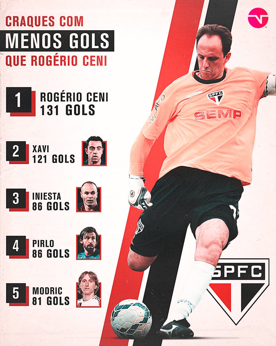 somosaopaulinos's tweet photo. Rogério Ceni, 131 gols. O ex-goleiro tem mais gols que jogadores como Xavi, Iniesta, Pirlo e Modric. Mito! 😳🇾🇪 https://t.co/oLe9xmU2aE