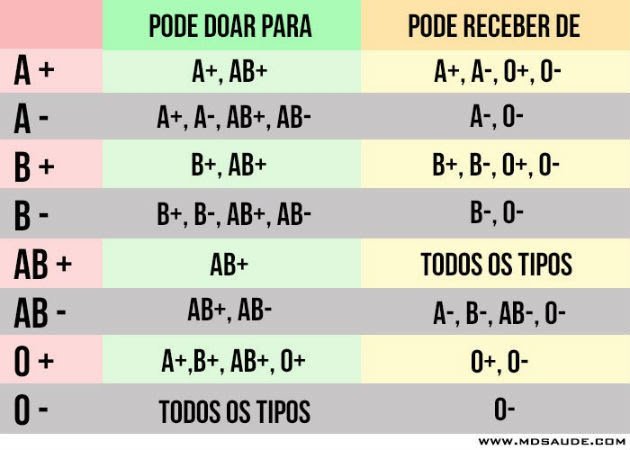 humalingiaenem's tweet photo. Para quem tem dúvidas em #tipossanguineos super interessante 💉👍☺️! #fatorrh #biologia #humalingia #enem2021 #domingodetremurasdv #enem https://t.co/flHuXaeWWe