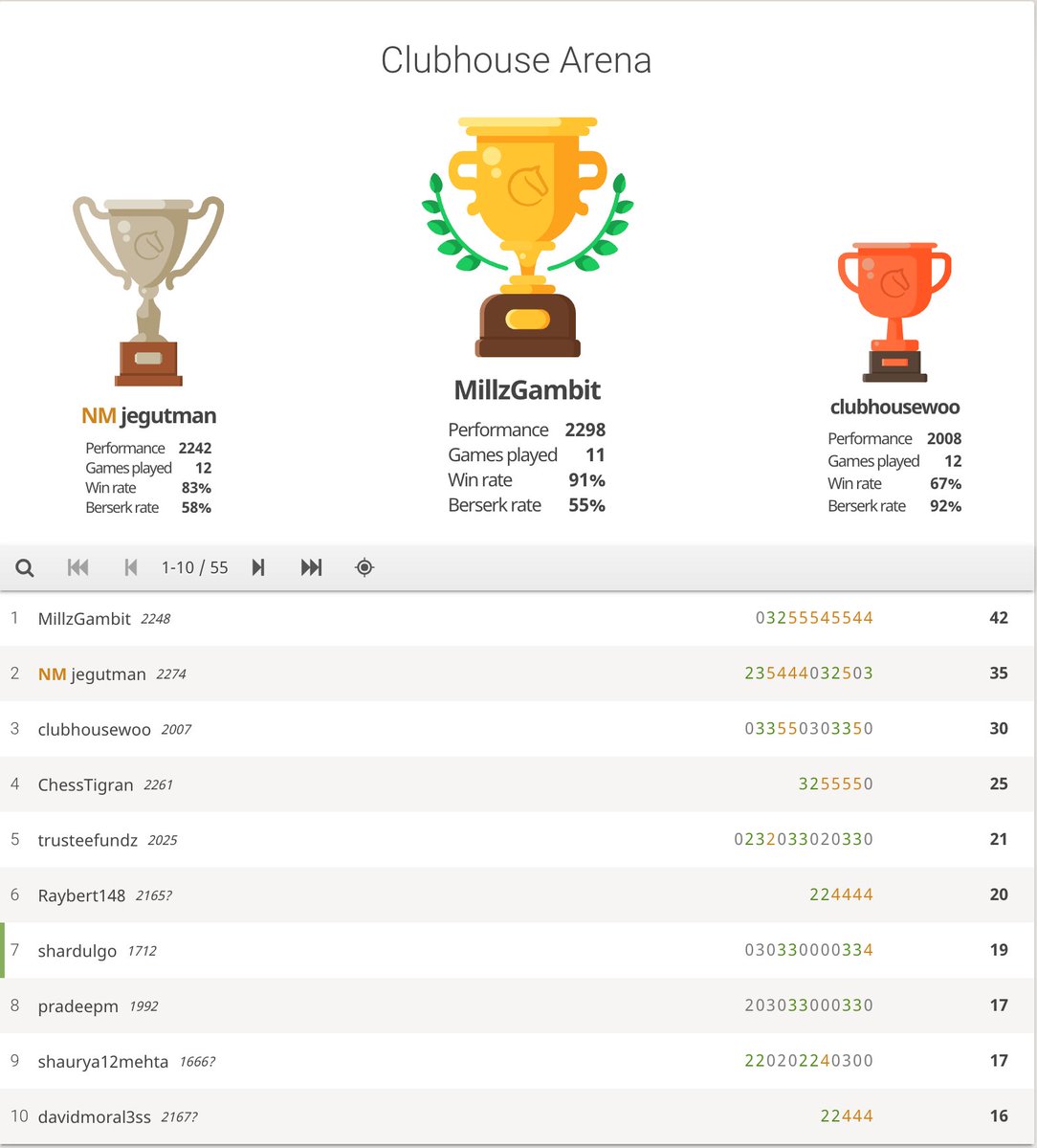 shardulgo's tweet photo. Another Saturday, another #Chesshouse tournament ♟️ 

Thanks to my co-host @pjux, almost 60 people today and lots of fun! 

See you next Saturday 1PM-2PM PST, we might also add another sport next week. 🤫

Congrats to everyone for playing! https://t.co/cTmeDjEw6y