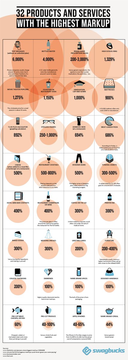 simongerman600's tweet photo. Infographic shows 32 products and services with really high markups. No wonder online mattress firms seem to pop up like mushrooms... Source: https://t.co/XlgzcXXjtJ https://t.co/zqNOq1KWGQ