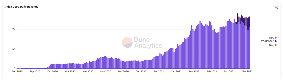 You love to see it

Index Coop daily revenue: