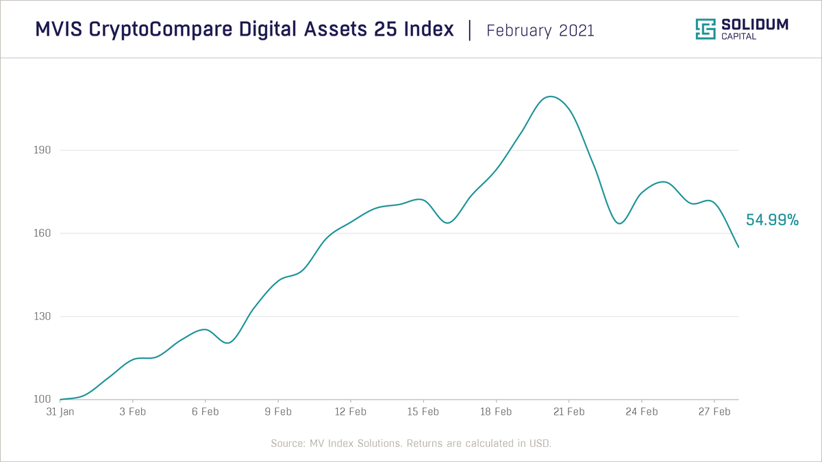Market overview

February started on a positive note, generating a 108% return during the first three weeks of the month.

Bitcoin market capitalization claimed over $1 trillion.

The market ended the month with an exceptional return of +54.99%.

#cryptomarket #investing #btc