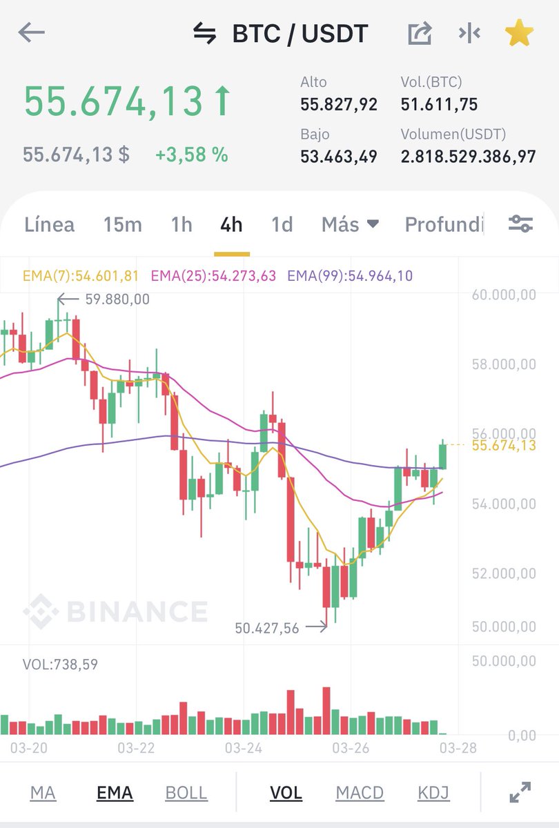 #BTC rompiendo resistencia encaminándose a testear máximos tal como decíamos. Lo conseguirá superarlos?