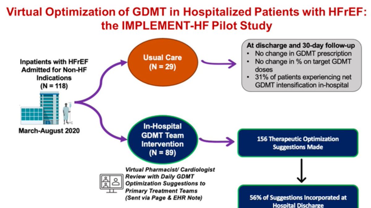 Pleased to share  #IMPLEMENTHF pilot study now in @ESC_Journals @EJHF; a dedicated virtual team ⬆️ HFrEF GDMT prescription during non-CV hospitalizations w/ durable improvements in short term follow-up.