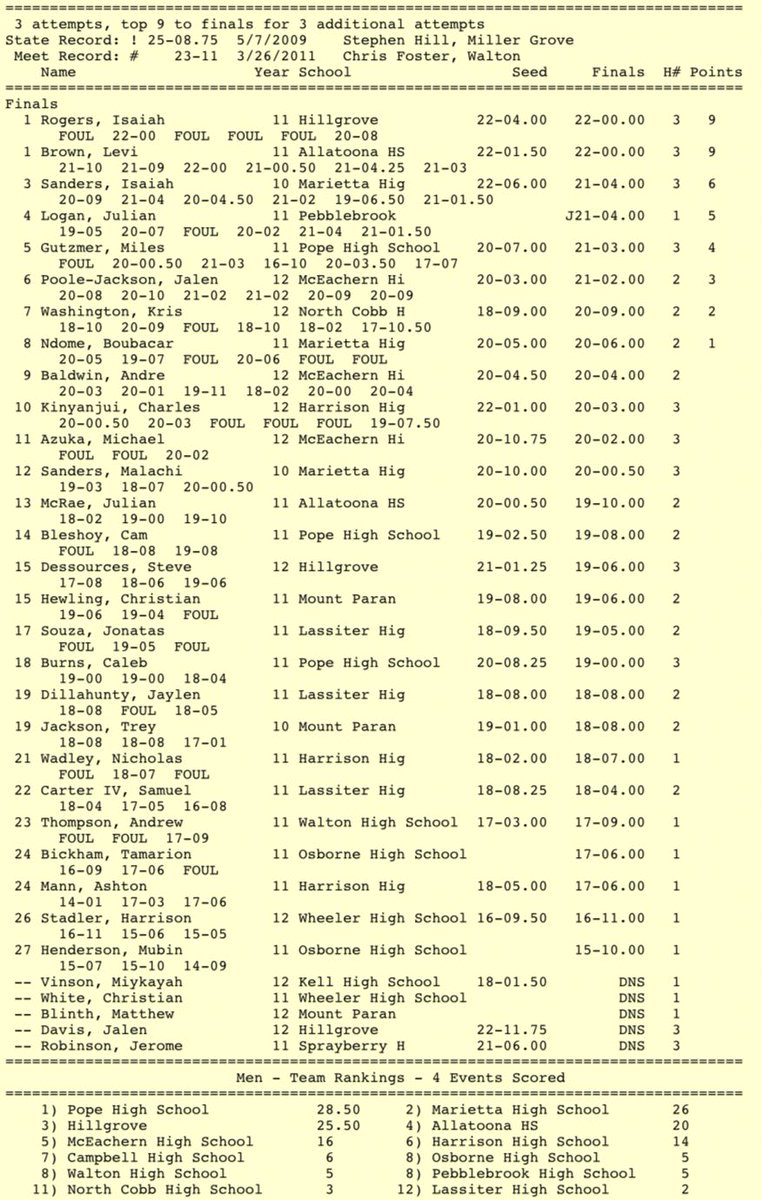 HillgroveTFXC's tweet photo. 🚨Cobb County Champ🚨

Isaiah Rogers ties for 1st place in the boys long jump at the Cobb County Championships! #ConsistentToGreat https://t.co/Yq4sxMCbsg