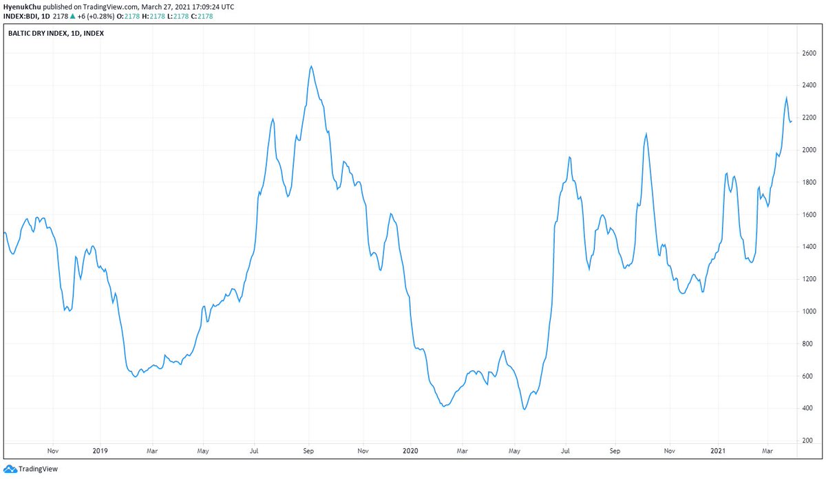HyenukChu's tweet photo. BDI (Baltic Dry Index) Frencuentemente usada en Plan de Trading Semanal. Esta en alto de 52 semanas y YTD.
¿Por qué los Inversores y/o Traders miramos este índice?
Se merece un hilo 🧵 https://t.co/Kiz2gC0RMk