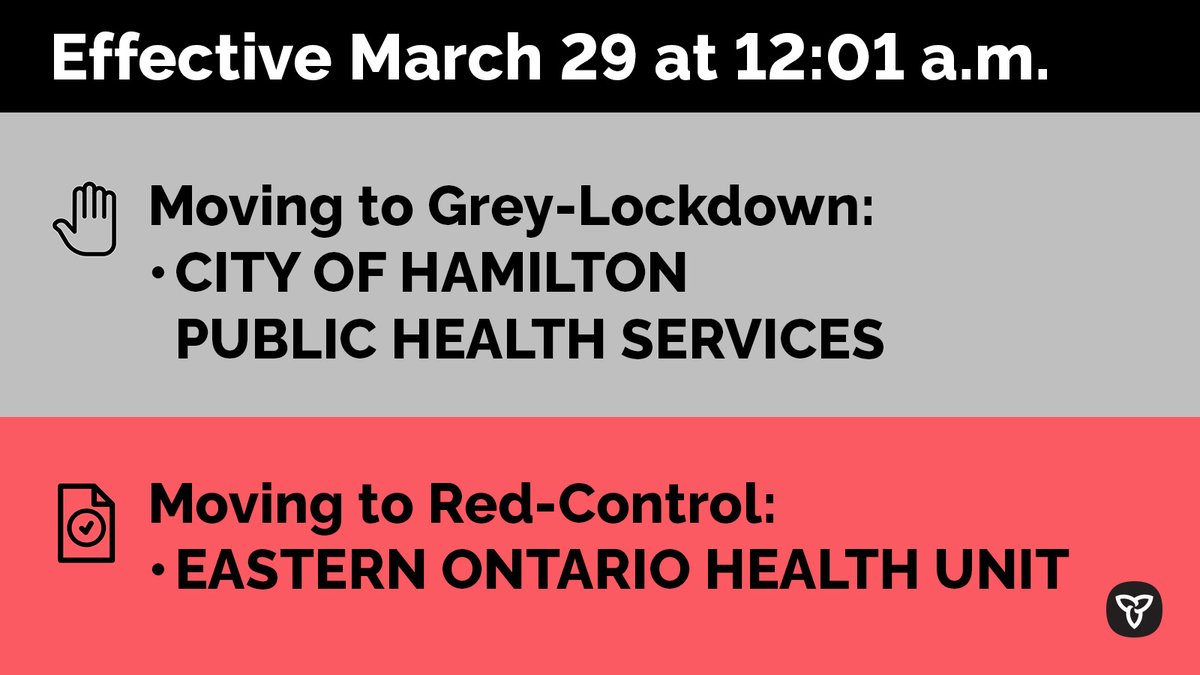 fordnation's tweet image. Effective March 29 at 12:01 a.m., Ontario is moving two #PublicHealth regions to new levels in the #COVID19 Response Framework based on the latest data.

Learn about the public health measures you need to follow at: Ontario.ca/covidresponse