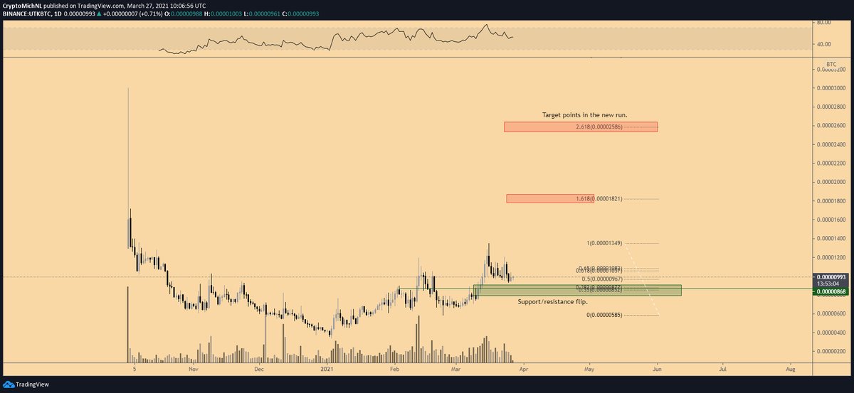 CryptoMichNL's tweet photo. Request 05 - $UTK 

I think this one is ready for a new impulse wave. 

As long as it holds 850 sats, I'm assuming we're going to the 1800 sats region and/or 2500 sats. https://t.co/gYeG8VjCCF