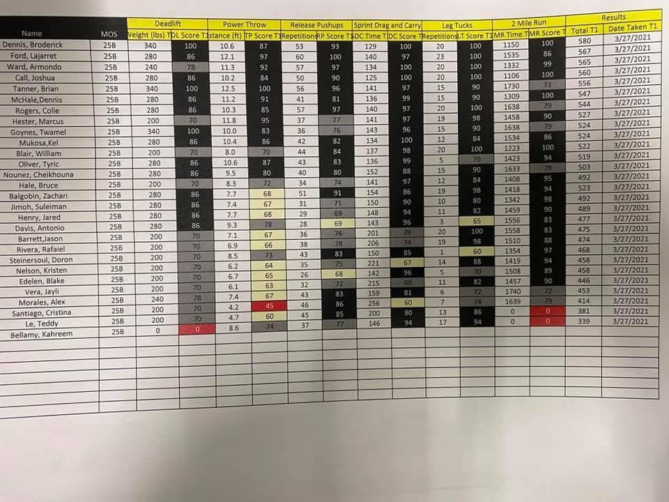 551stSignal's tweet photo. This morning Eco 551 Soldiers tested their limits by taking the Elite Saturday ACFT Challenge. 40 Soldiers volunteered to participate to see if they can challenge themselves to increase their ACFT scores. Congrats to All these Iron Elites for showing up and showing out! https://t.co/2B0sSdsGHZ
