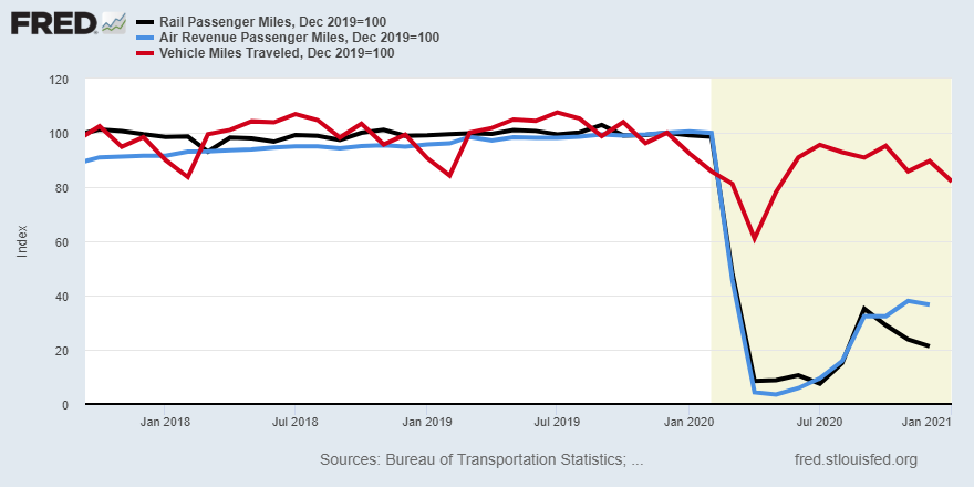 stlouisfed's tweet photo. The FRED Blog looks at the dramatic change in number of miles traveled by planes, trains and automobiles since the onset of the pandemic https://t.co/W2ZaMnlnHD https://t.co/KydmDTNRxc