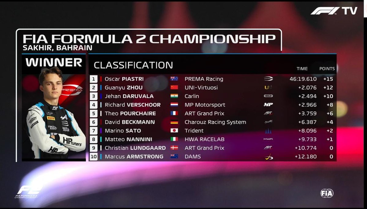 EsporteEstante's tweet photo. Confira como ficou todas as posições da Sprint 2 da Fórmula 2 no GP do Bahrein
Os brasileiros ficam:
11º Samaia
13º Petecof
14º Drugovich
#formula2 #f2 #f22021 #f2nobandsports #fia #bahraingp #bahreingp #bahrain #Carlinracing #Hitechgrandprix #univirtuosi #Piastri https://t.co/zAAL7Jg38Y