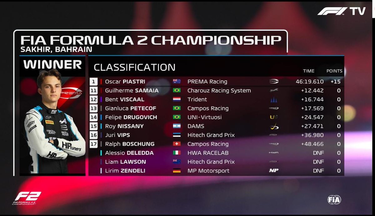 EsporteEstante's tweet photo. Confira como ficou todas as posições da Sprint 2 da Fórmula 2 no GP do Bahrein
Os brasileiros ficam:
11º Samaia
13º Petecof
14º Drugovich
#formula2 #f2 #f22021 #f2nobandsports #fia #bahraingp #bahreingp #bahrain #Carlinracing #Hitechgrandprix #univirtuosi #Piastri https://t.co/zAAL7Jg38Y
