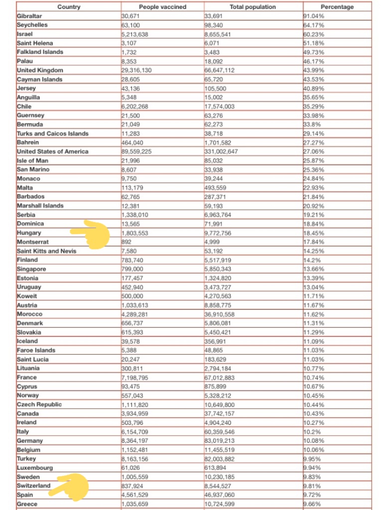 FilosofiaPolti's tweet photo. A 27 de Marzo este es el % de vacunación por países. 

- Hungría 🇭🇺 lidera el ranking de vacunación de la UE  🇪🇺
- España 🇪🇦 se queda a la cola por detrás de Marruecos 🇲🇦

Mientras tanto, nuestro gobierno socialista extravía un total de 30.000 vacunas. https://t.co/pJyV7mm6Rs