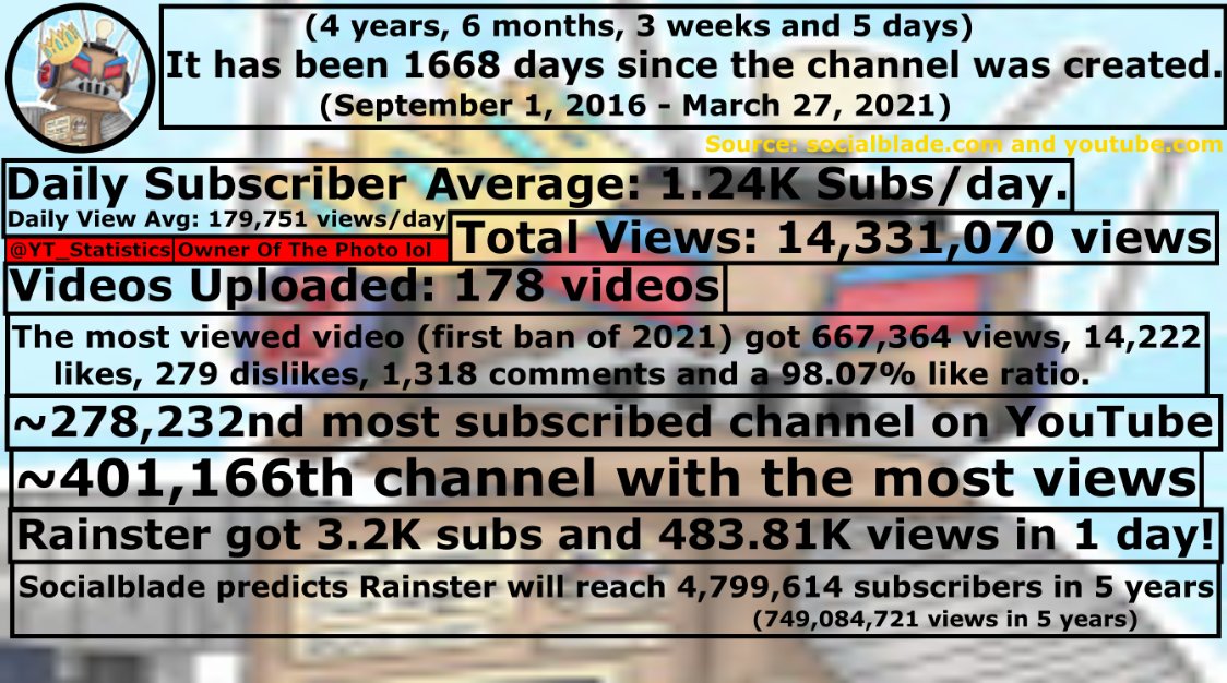 YT_Statistics's tweet photo. Congratulations to Rainster (@Rain_RBX) for reaching 100,000 subscribers on Youtube. The milestone reached at 17:02:15 on March 27, 2021 UTC.

Some statistics about Rainster is in the other picture! :)
Watch the moment here: https://t.co/LvLtwIaKof
#Rainster #YouTube https://t.co/cw9fEfziJD