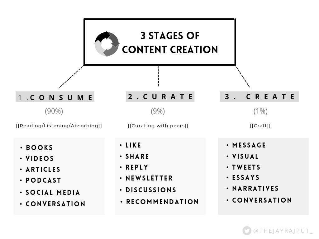 heyjayrajput's tweet photo. Joining concept mapping experiment with
🟢 @vignotes
🟡 @Sathyanand1985
🟣 @sscotty

Here's, 

3 Stages of Content Creation:
• Consume: 9️⃣0️⃣ %
• Curate:       9️⃣ %
• Create:       1️⃣ % https://t.co/w8CxAeDxYG