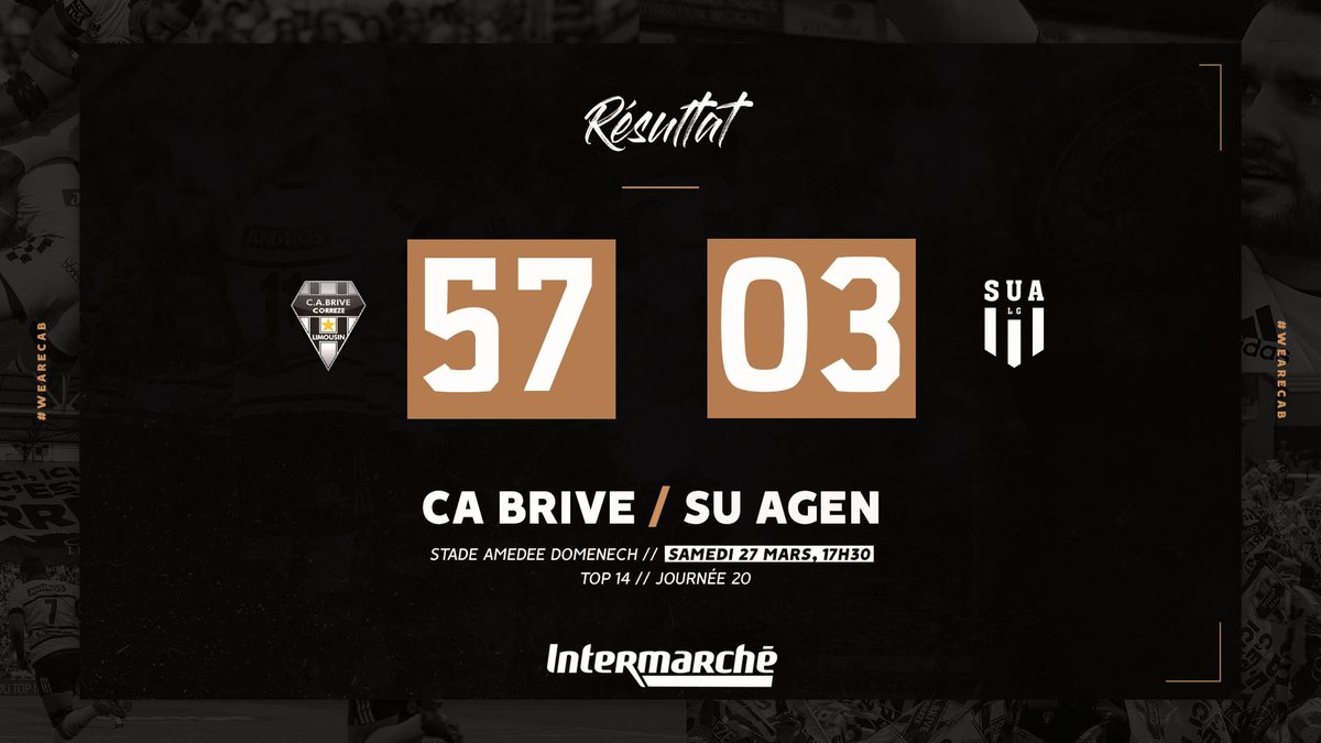 CABCLRUGBY's tweet photo. VICTOIRE à 5 points 😍😍😍
Le CA Brive a répondu présent pour ce match décisif dans la course au maintien. Avec du cœur et de l’engagement les Brivistes l’emportent 57 à 3 au Stadium et rendent heureux les supporters Noir et Blanc.
#WEARECAB https://t.co/v5JCSkLbBz