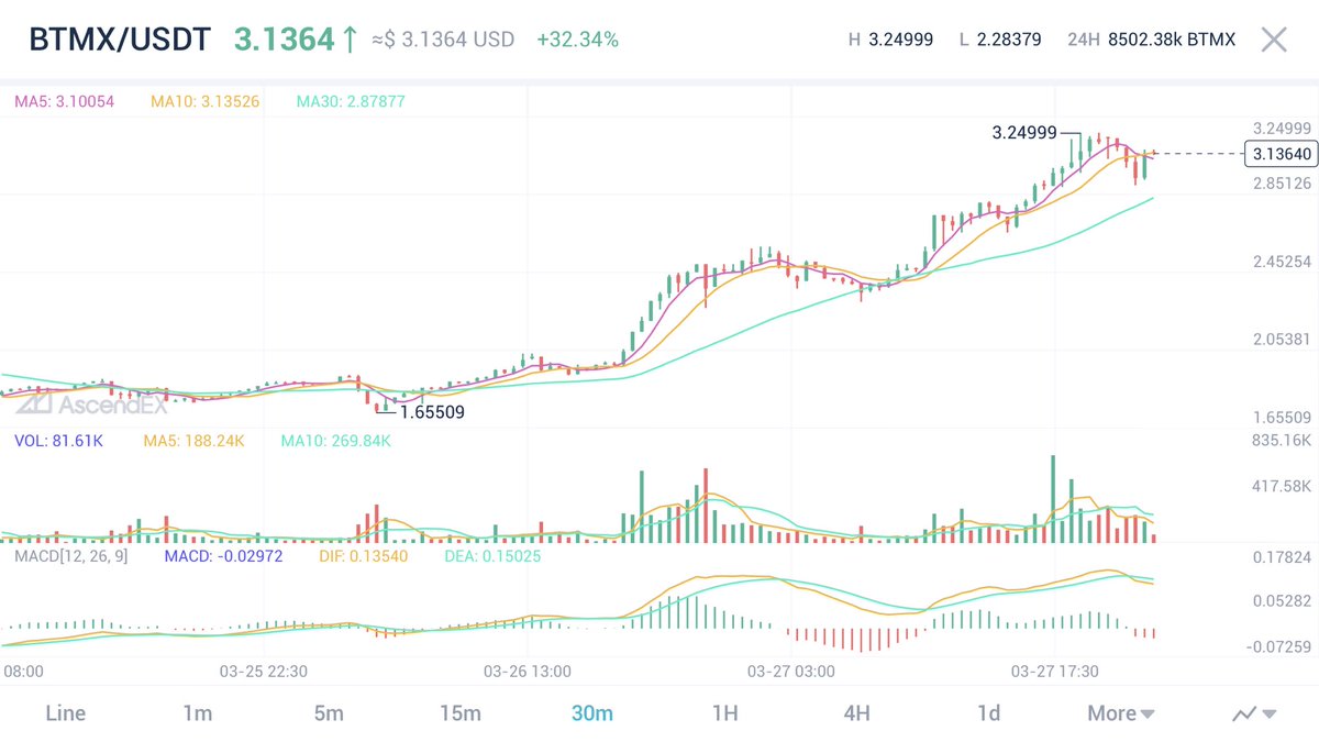 cipkby's tweet photo. $BNB is doing well, but look at $BTMX ! It will 🚀 in altcoin season. https://t.co/kBCaAJrinx