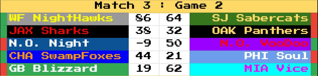 RetroBowl_AFL's tweet photo. Match 3:

There is still 2 undefeated teams, and 2 winless teams.

The Jacksonville Sharks hand the Panthers their first game loss, but Oakland wins the War in this matchup. https://t.co/4fPXrp2hNP