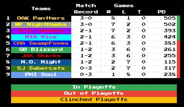 RetroBowl_AFL's tweet photo. Match 3:

There is still 2 undefeated teams, and 2 winless teams.

The Jacksonville Sharks hand the Panthers their first game loss, but Oakland wins the War in this matchup. https://t.co/4fPXrp2hNP