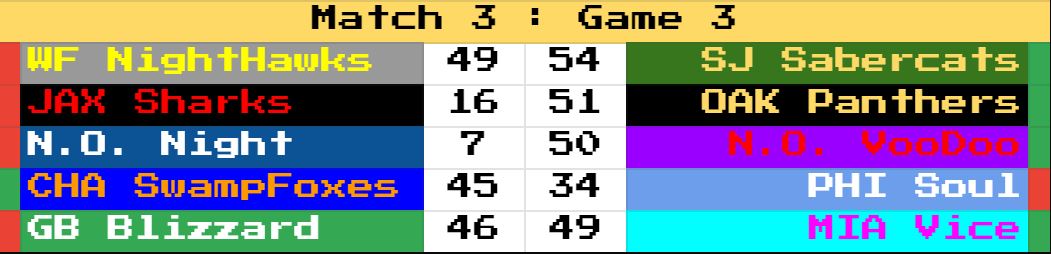 RetroBowl_AFL's tweet photo. Match 3:

There is still 2 undefeated teams, and 2 winless teams.

The Jacksonville Sharks hand the Panthers their first game loss, but Oakland wins the War in this matchup. https://t.co/4fPXrp2hNP